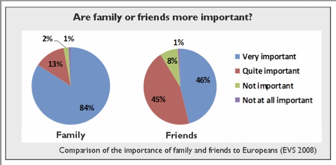 In Europe, Family Still Matters